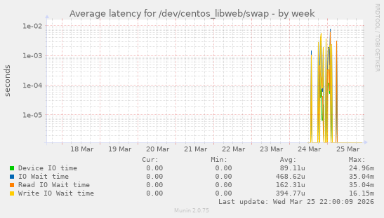 Average latency for /dev/centos_libweb/swap