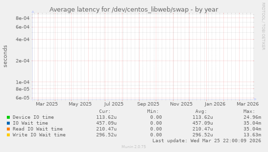 Average latency for /dev/centos_libweb/swap