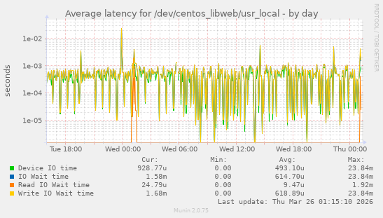 Average latency for /dev/centos_libweb/usr_local