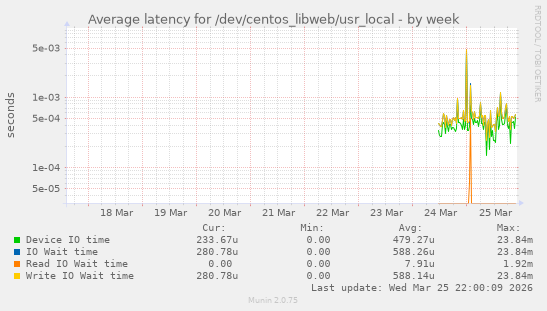 Average latency for /dev/centos_libweb/usr_local