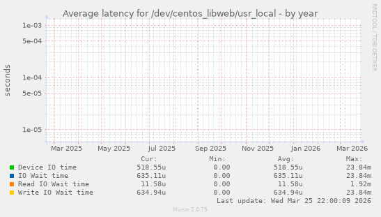 Average latency for /dev/centos_libweb/usr_local