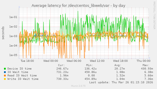 Average latency for /dev/centos_libweb/var