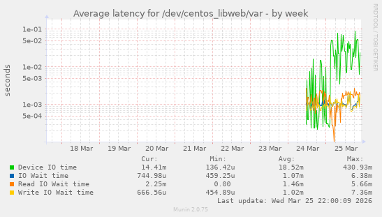Average latency for /dev/centos_libweb/var