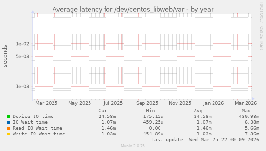 Average latency for /dev/centos_libweb/var