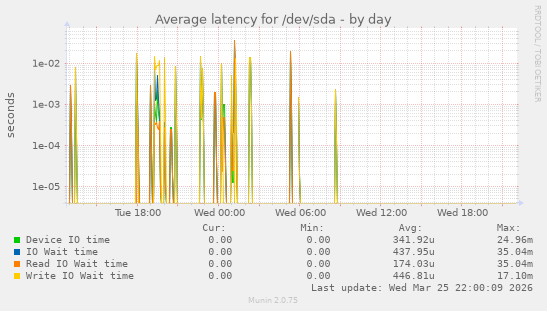 Average latency for /dev/sda