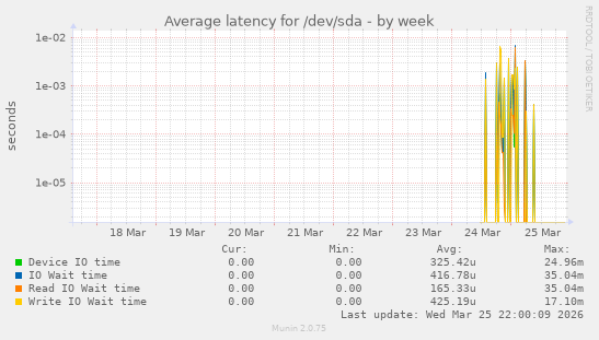 Average latency for /dev/sda