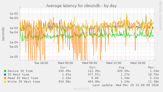 Average latency for /dev/sdb