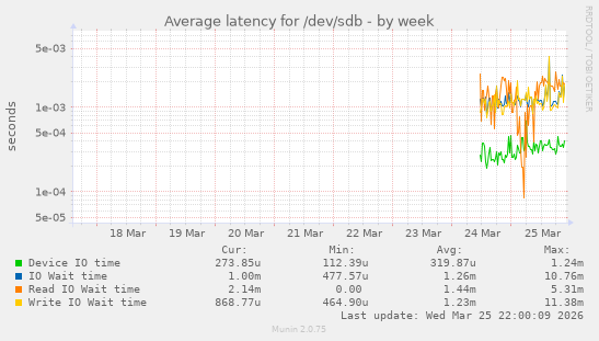 Average latency for /dev/sdb