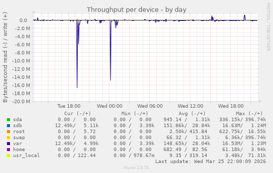 Throughput per device