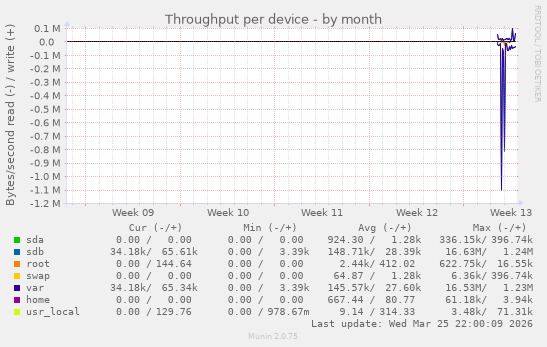 Throughput per device
