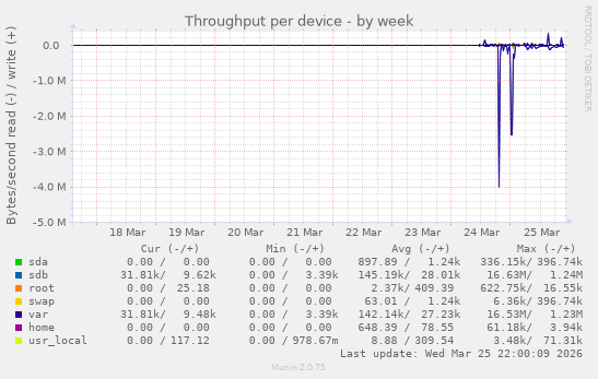 Throughput per device