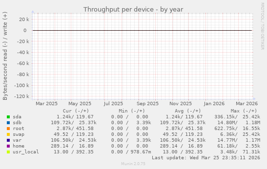 Throughput per device