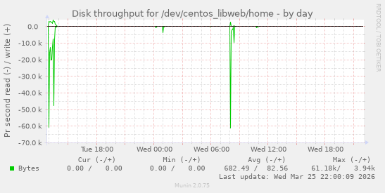 Disk throughput for /dev/centos_libweb/home