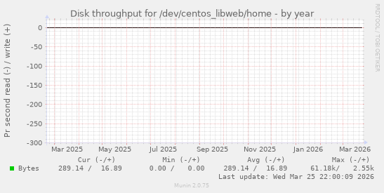 Disk throughput for /dev/centos_libweb/home