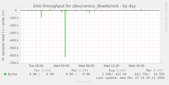 Disk throughput for /dev/centos_libweb/root