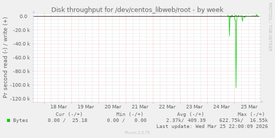 Disk throughput for /dev/centos_libweb/root