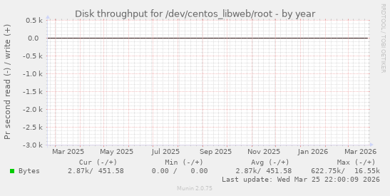 Disk throughput for /dev/centos_libweb/root
