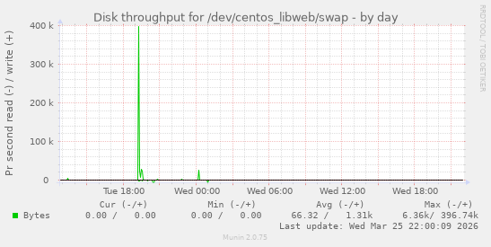 Disk throughput for /dev/centos_libweb/swap