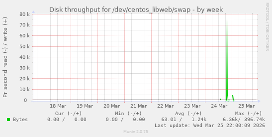 Disk throughput for /dev/centos_libweb/swap