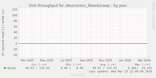Disk throughput for /dev/centos_libweb/swap