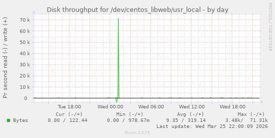 Disk throughput for /dev/centos_libweb/usr_local