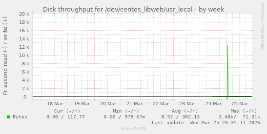 Disk throughput for /dev/centos_libweb/usr_local