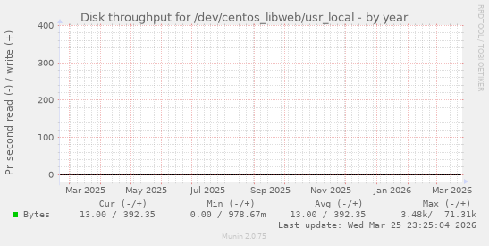 Disk throughput for /dev/centos_libweb/usr_local