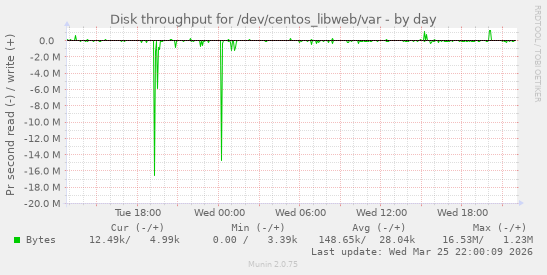 Disk throughput for /dev/centos_libweb/var