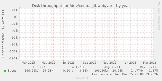 Disk throughput for /dev/centos_libweb/var