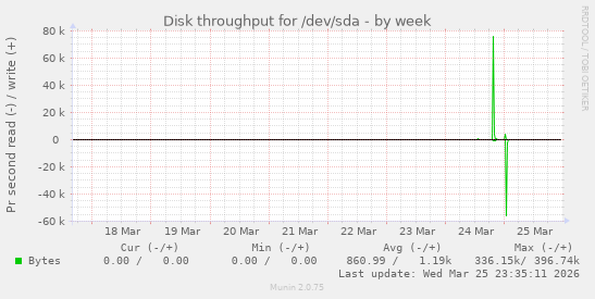 Disk throughput for /dev/sda