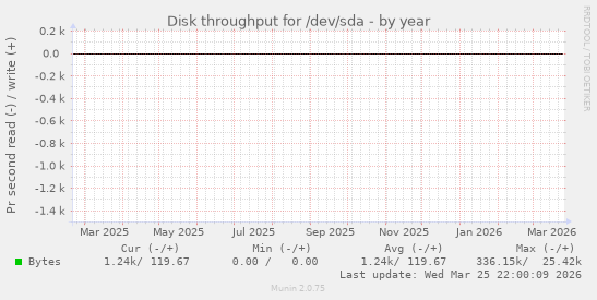 Disk throughput for /dev/sda