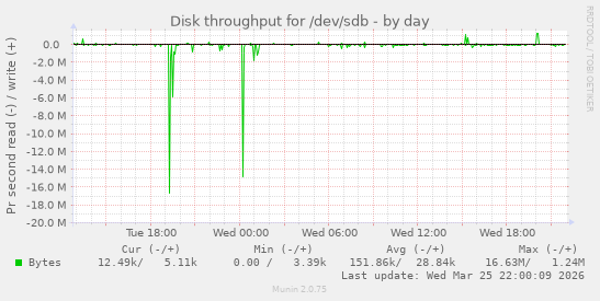 Disk throughput for /dev/sdb