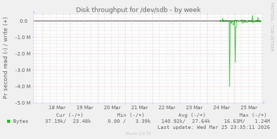 Disk throughput for /dev/sdb