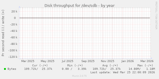 Disk throughput for /dev/sdb