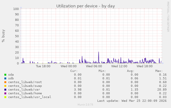 Utilization per device