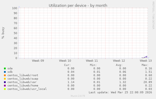 Utilization per device