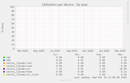 Utilization per device