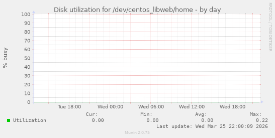 Disk utilization for /dev/centos_libweb/home