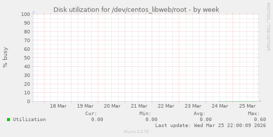 Disk utilization for /dev/centos_libweb/root