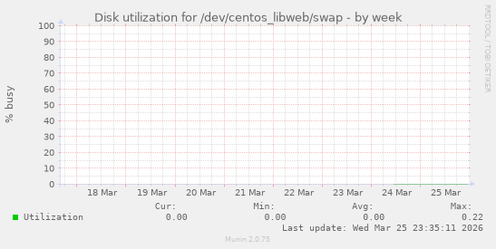 Disk utilization for /dev/centos_libweb/swap