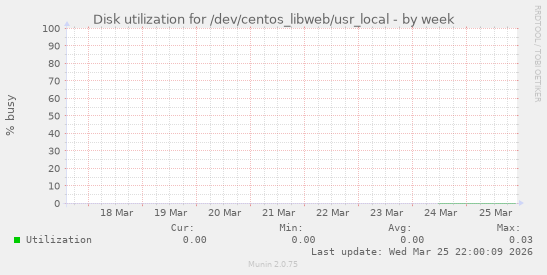 Disk utilization for /dev/centos_libweb/usr_local
