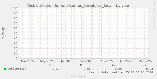 Disk utilization for /dev/centos_libweb/usr_local