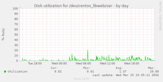 Disk utilization for /dev/centos_libweb/var