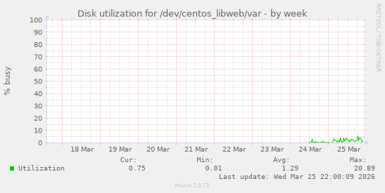 Disk utilization for /dev/centos_libweb/var