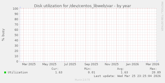 Disk utilization for /dev/centos_libweb/var