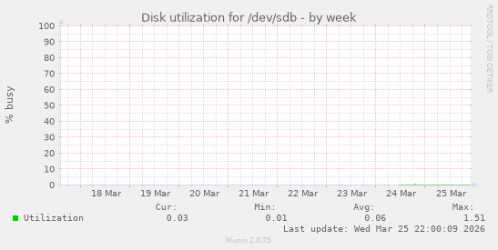 Disk utilization for /dev/sdb