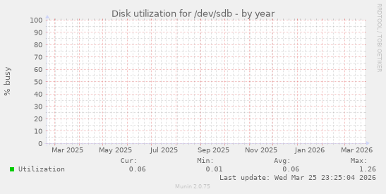 Disk utilization for /dev/sdb