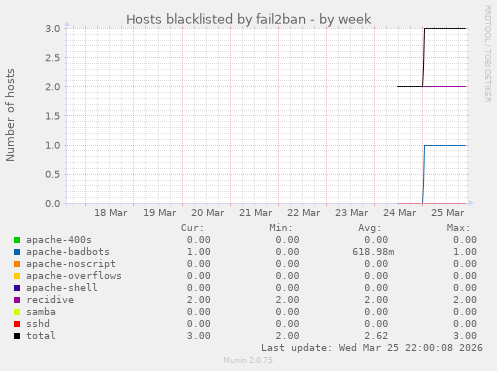 Hosts blacklisted by fail2ban