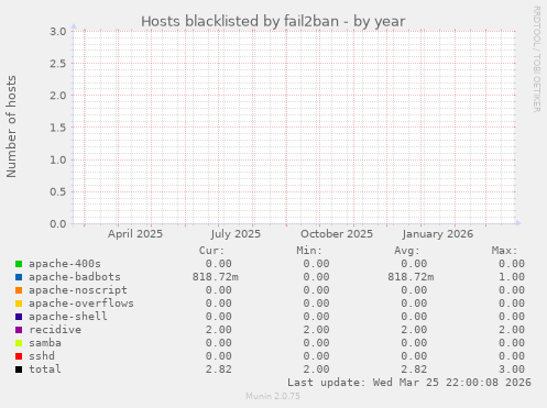 Hosts blacklisted by fail2ban