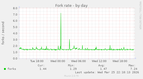 Fork rate